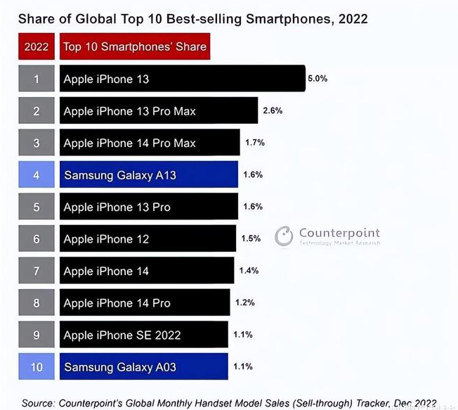 德惠苹果维修分享:为什么iPhone14的销量不如iPhone13? 