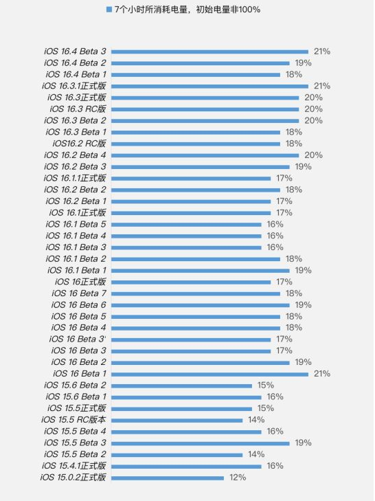 德惠苹果手机维修分享iOS 16.4 Beta 3续航跑分等测试结果汇总 
