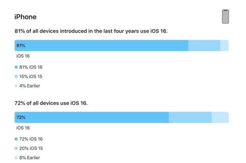 德惠苹果手机维修分享iOS 16 / iPadOS 16 安装率 