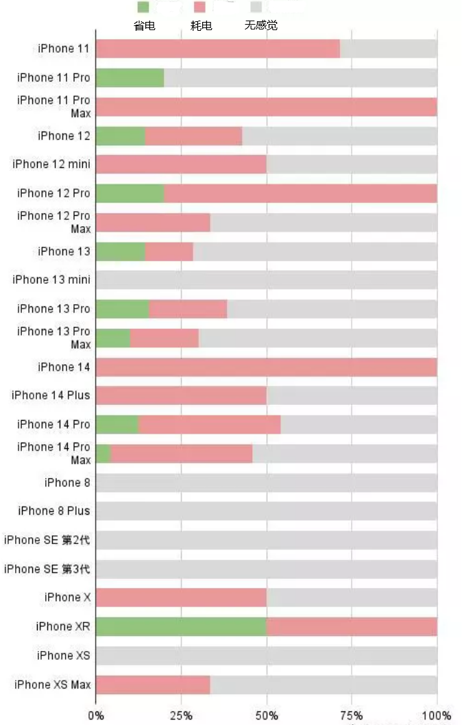 德惠苹果手机维修分享iOS16.2太耗电怎么办？iOS16.2续航不好可以降级吗？ 