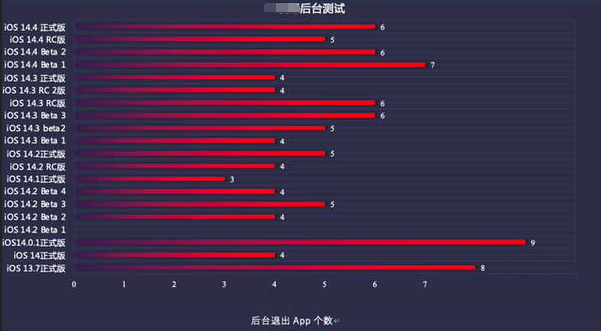 德惠苹果手机维修分享iOS14.5beta1续航怎么样 