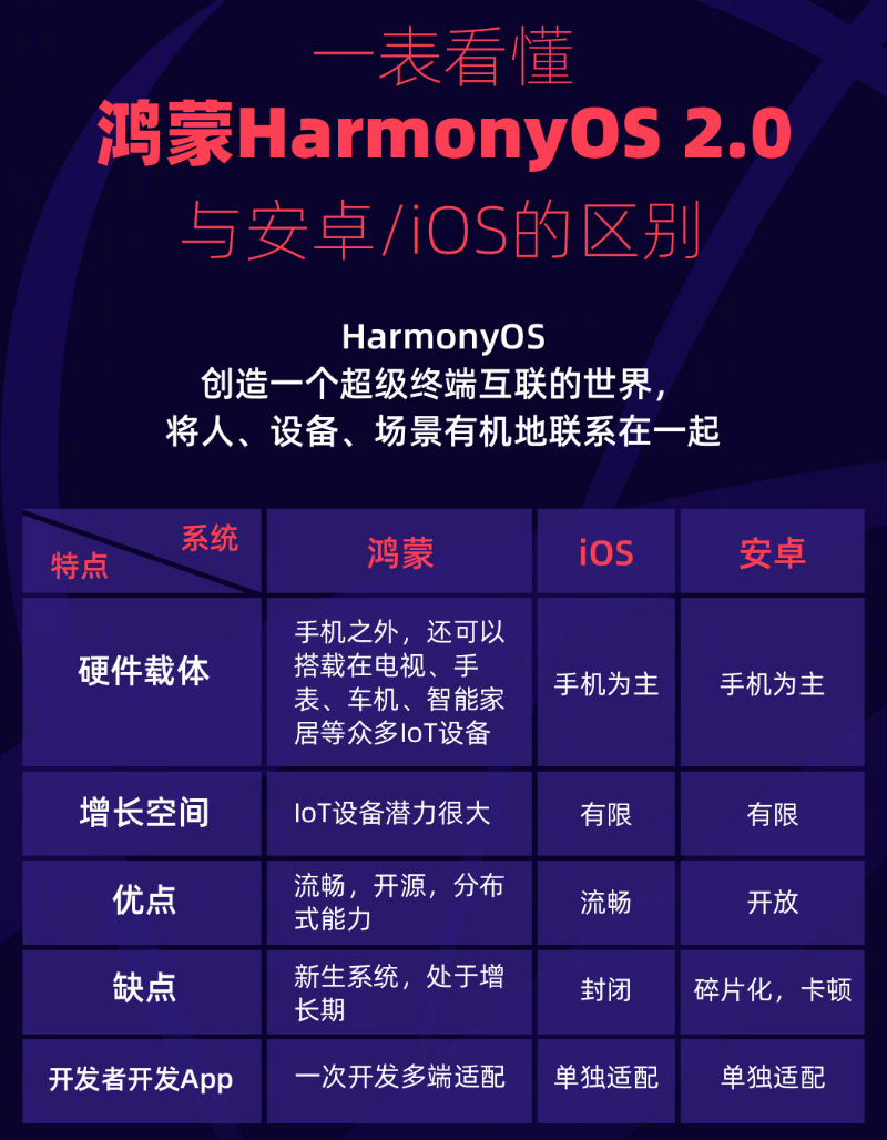 德惠苹果手机维修分享华为鸿蒙 OS 与安卓以及 iOS 都有什么区别 